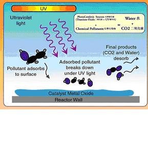 Pco deals uv light